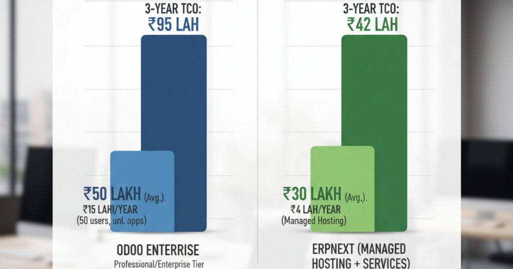Total cost of ownership comparison Odoo vs ERPNext over 3 years