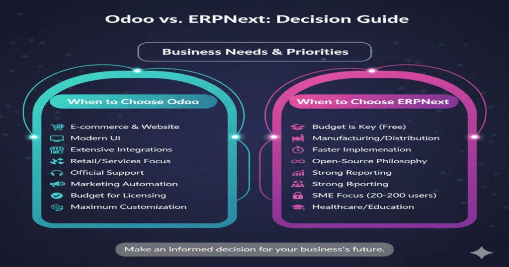 ERP selection decision tree - choosing between Odoo and ERPNext