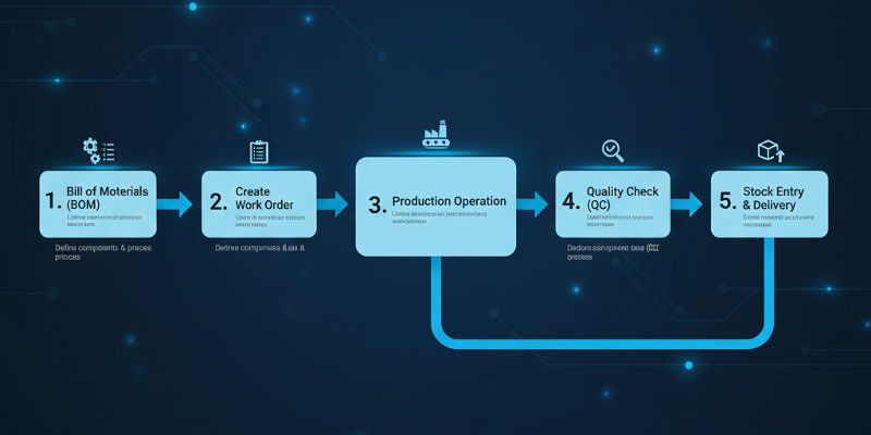 ERPNext for manufacturing workflow showing production cycle and quality checks