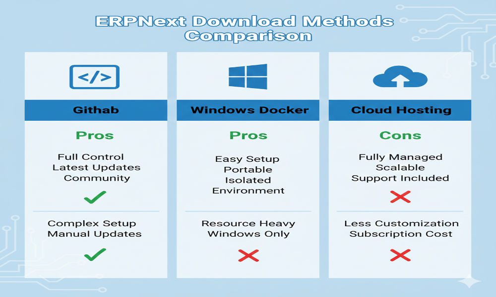 ERPNext download methods comparison: GitHub, Windows Docker, and cloud hosting options