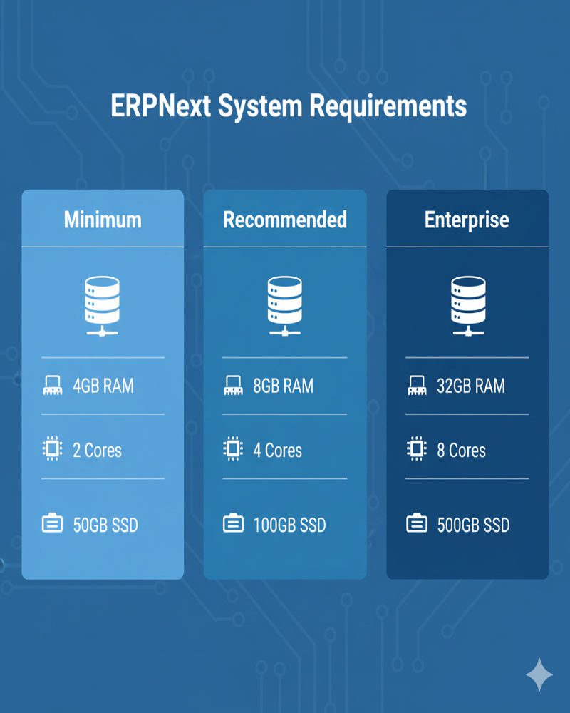 ERPNext system requirements for minimum, recommended, and enterprise deployments
