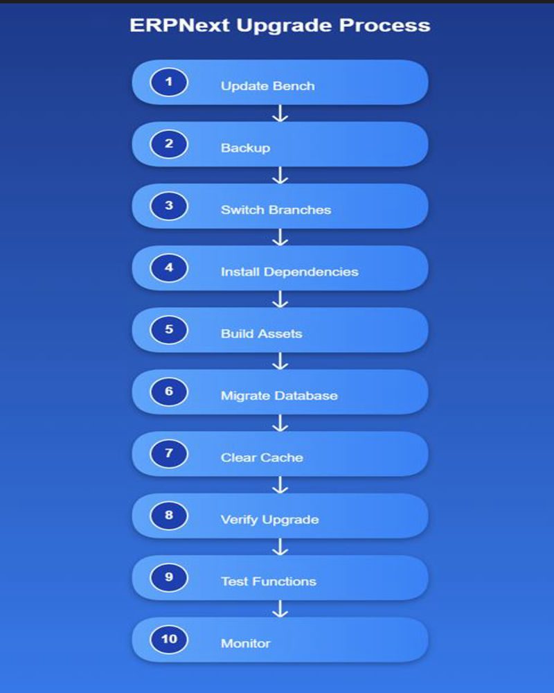 10-step ERPNext upgrade process flowchart from version 15 to version 16 with detailed migration steps