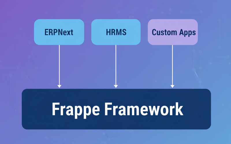Diagram showing Frappe Framework as foundation powering ERPNext, HRMS, and custom applications