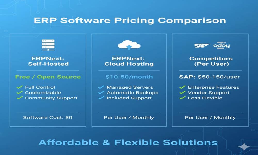 ERPNext pricing comparison with SAP and Odoo showing cost savings