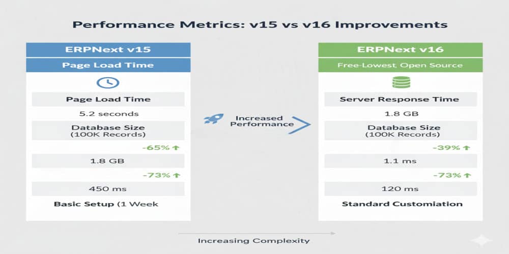 ERPNext v16 performance improvements after professional migration showing faster load times