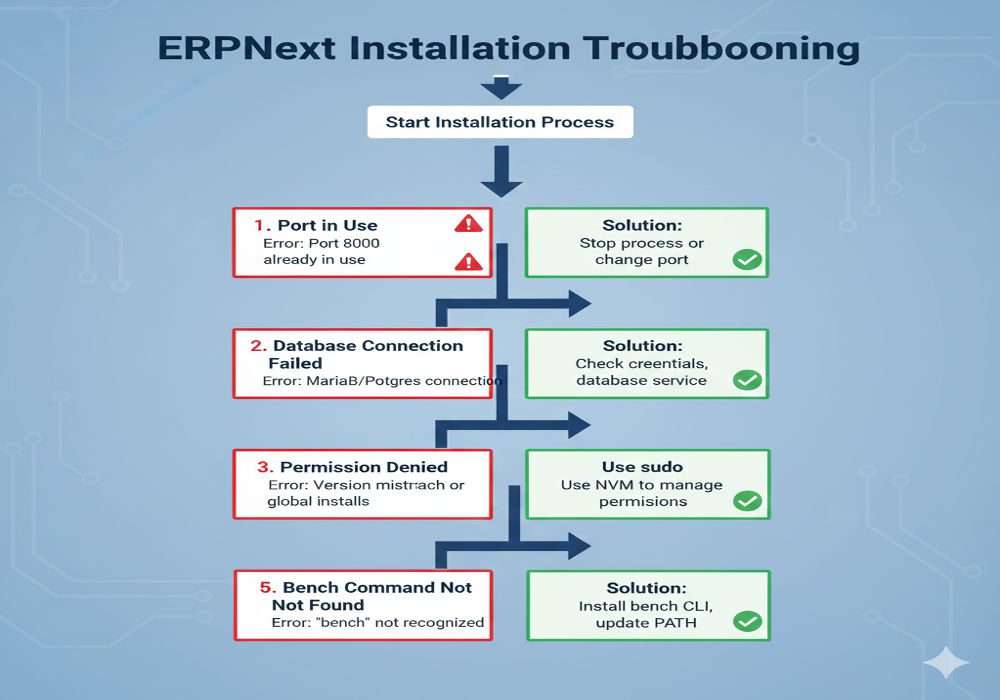 ERPNext Installation Troubleshooting Guide