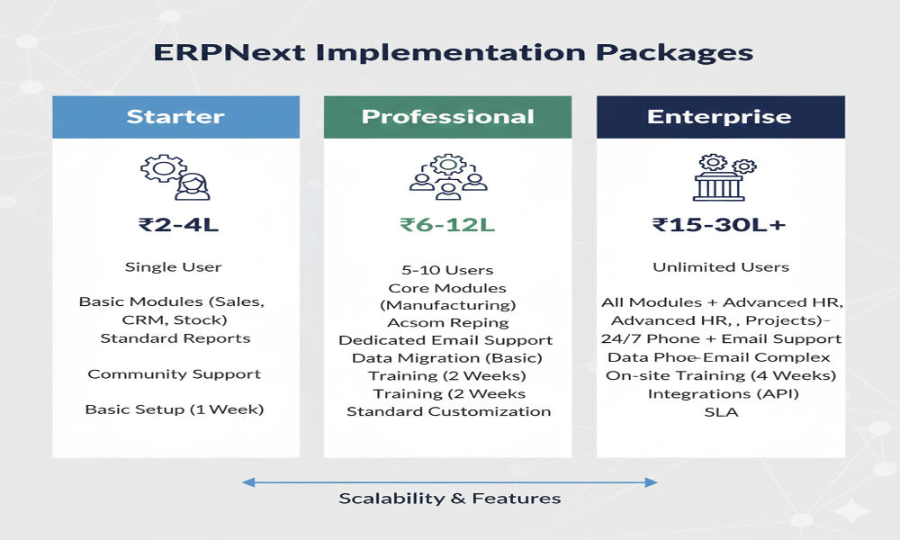 ERPNext v16 Migration Pricing Packages